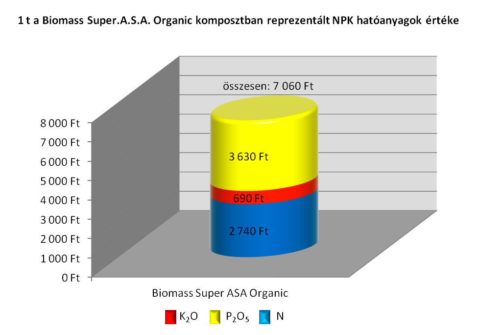 t tonna Biomass Super .A.S.A. Organic komposzt NPK hatóanyag értéke