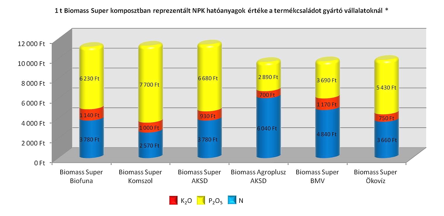1 tonna Biomass Super komposztban reprezentált hatóanyag érték