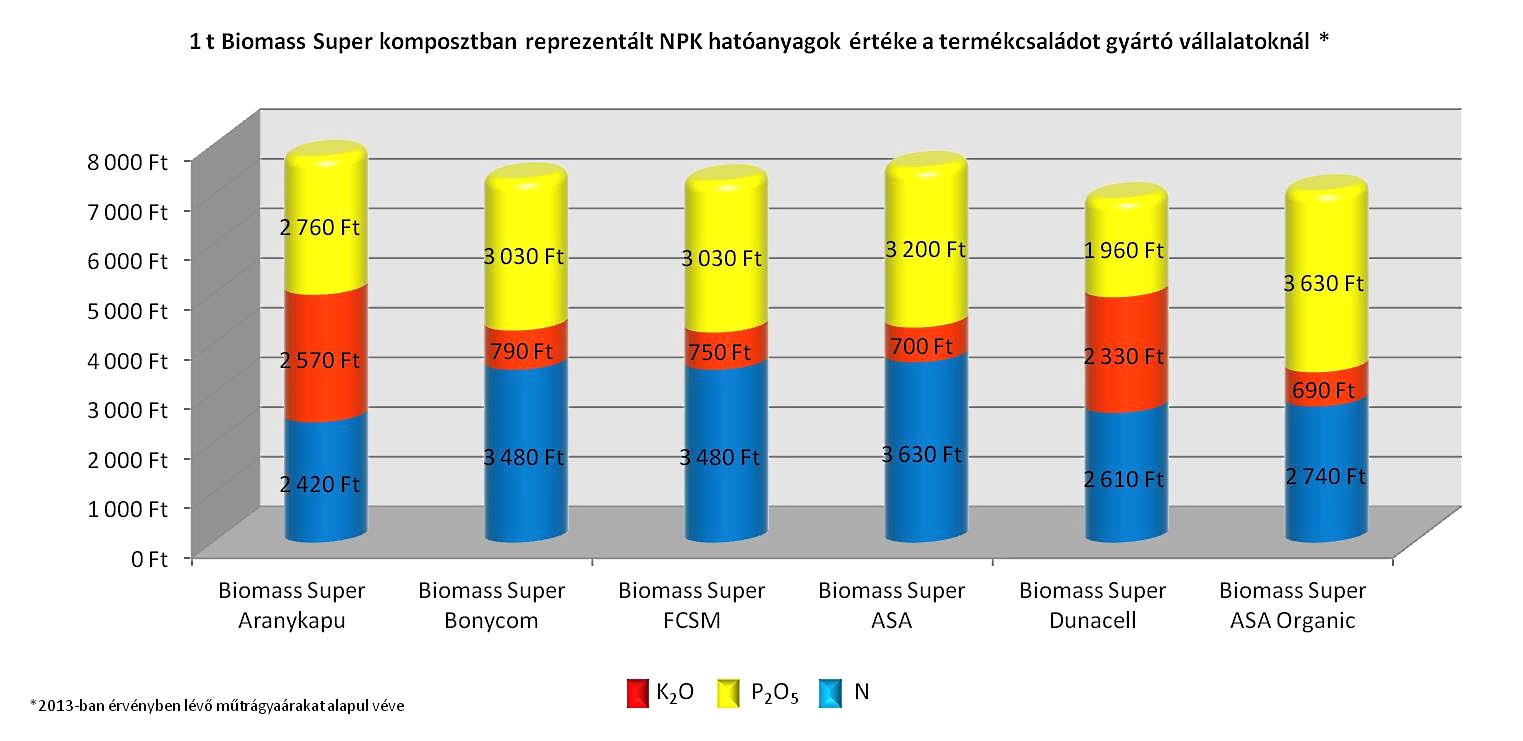 1 tonna Biomass Super komposztban reprezentált műtrágya hatóanyag érték