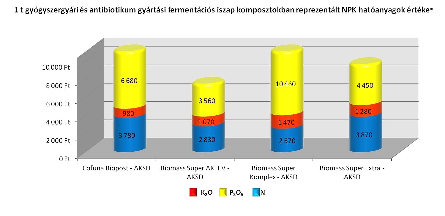 1 tonna specifikált Biomass Super komposztban reprezentált hatóanyag értékek