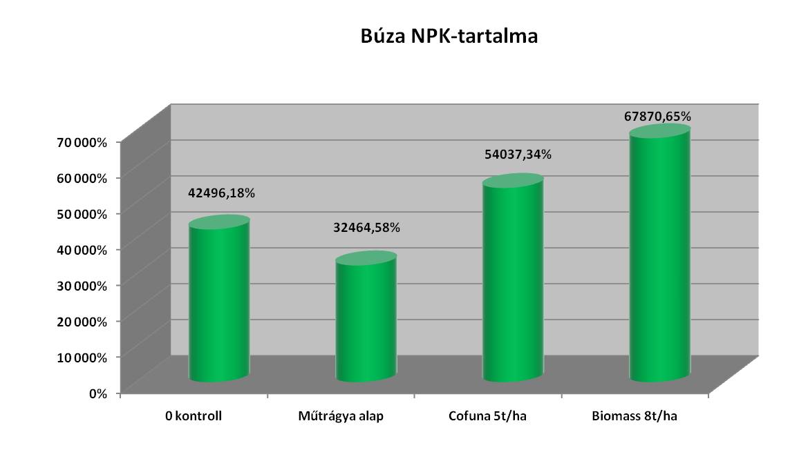 búza NPK tartalom összehasonlítás Biomass super komposzt, Cofuna humusztrágya